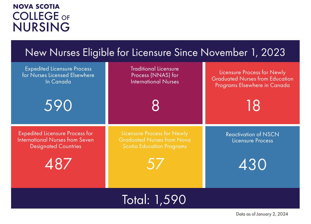 Registration Licensure Statistics Nova Scotia College Of Nursing   Nurses Made Eligible For Licensure January 2%2C 2024 0 